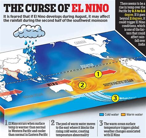 Kmhouseindia What Are El Niño And La Niña