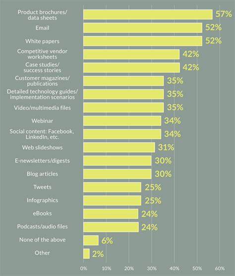 GBHJ GLOBAL: Which Types of Content do B2B Tech Buyers Respond To Most?