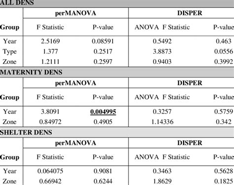 Summary Table Of The Results From The Permanova Test Along With The