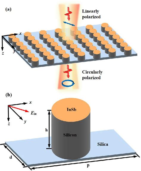 Figure 1 From High Efficiency And Tunable Terahertz Linear To Circular