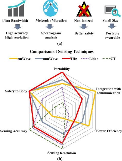 High Level Illustration Of The Features Of Thz Sensing A Advantages Of Download Scientific