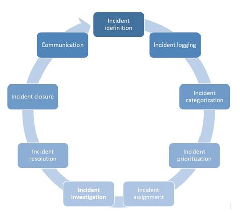 Incident Escalation Process Flow Chart Tabitomo Hot Sex Picture