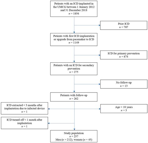 Jcdd Free Full Text Sex Differences In Outcomes Of Patients With An