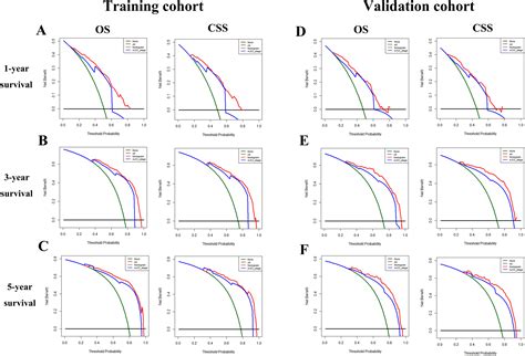 Development And Validation Of Prognostic Nomograms Based On Lymph Node