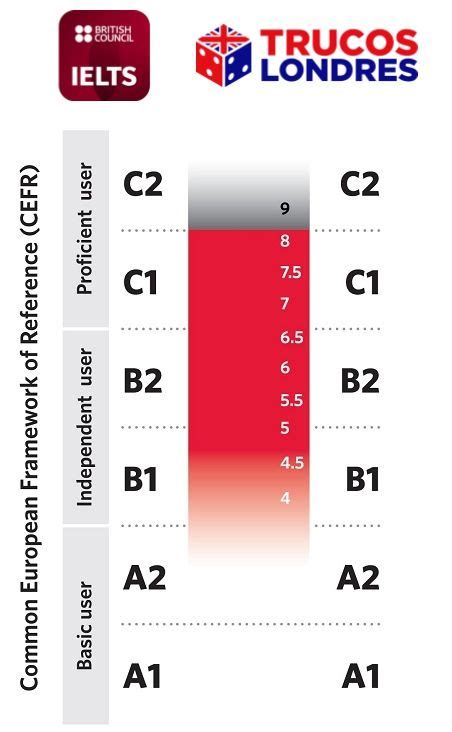 Equivalencia Ielts Equivalencias Certificados Ingles