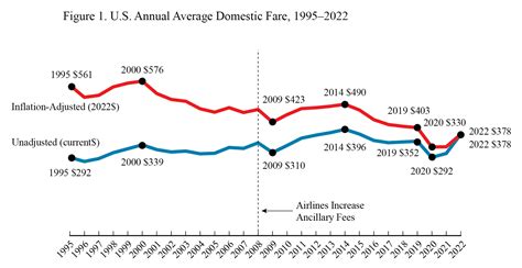 Average US Domestic Fares Increased 14.1% In 2022