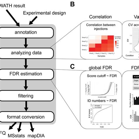 Overview Of The R Bioconductor Package Swath Stats A Swath Stats