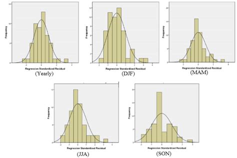 Regression Residuals Histogram For Assumption Test Of Residual