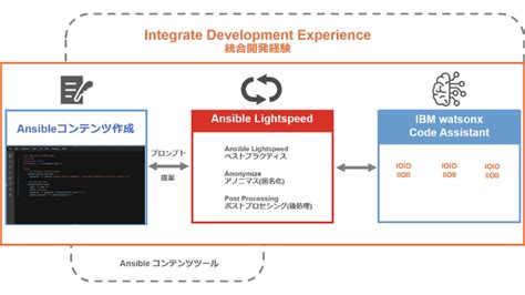 Ansible開発スキルギャップを埋め、開発の効率化・自動化を支援する「ibm Watsonx Code Assistant For Red Hat Ansible Lightspeed