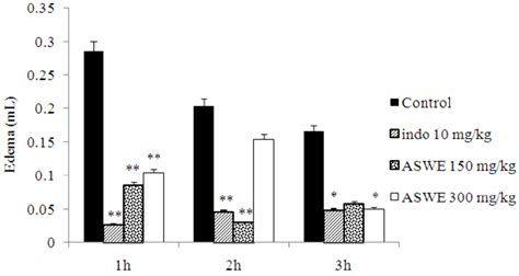 Effect Of Aswe On Histamine Induced Paw Edema Values Are Mean Sem