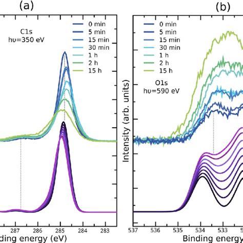 Experimental A C S Xps And B O S Xps Spectra Of Unexposed Pc Bm