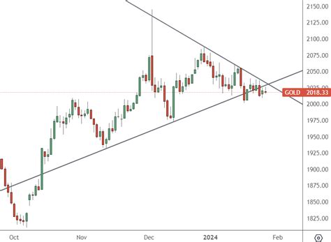 Gold Price Still Weak With Global Tensions Contained Atfx Global