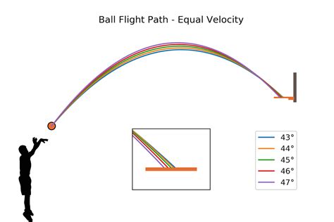 The Science of Shooting: Arc