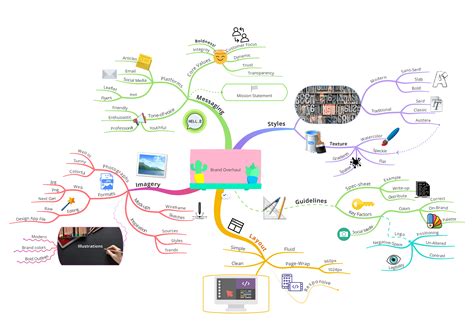 Mind Maps Mind Map