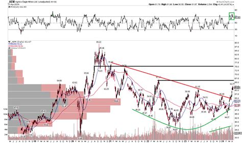 Agnico Eagle Mines Benefitting From Gold S Breakout Nyse Aem