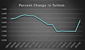 Vanderbilt Tuition Hikes Higher Than Ever – Vanderbilt Political Review