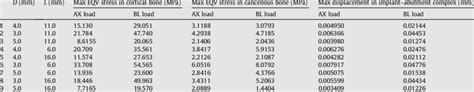 Max EQV Stress In Jaw Bones MPa And Max Displacement In The