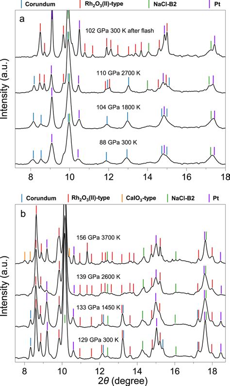 Representative Xrd Patterns Of Al2o3 At High Pressures And Download Scientific Diagram