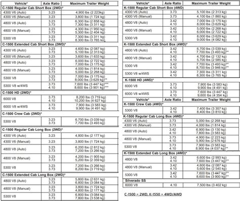 2005 Chevy Silverado 1500 Towing Capacity