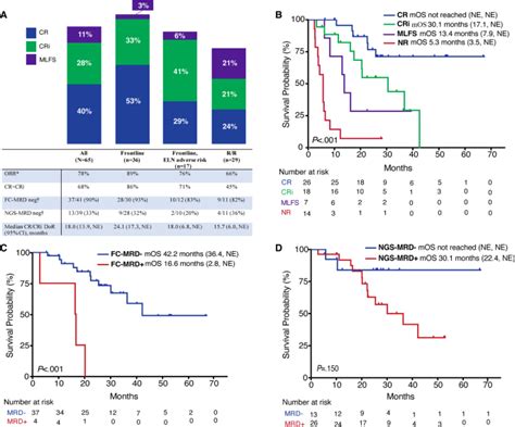 Response Patterns And Impact Of Mrd In Patients With Idh Mutated Aml