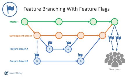 Feature Branching Using Feature Flags