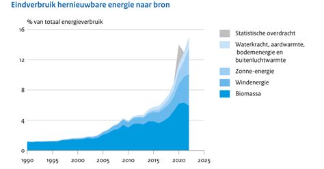 Verbruik Van Hernieuwbare Energie 1990 2022 Compendium Voor De