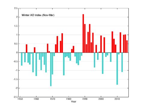 Extreme Temperature Diary Tuesday February 4th 2020 Main Topic A