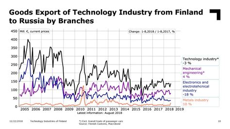 Export 11/22/2018 Technology Industries of Finland. - ppt download