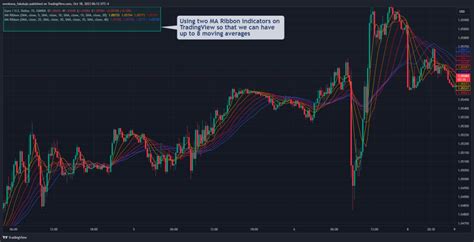 Moving Average Ribbon Indicator Trading Strategy And Tips