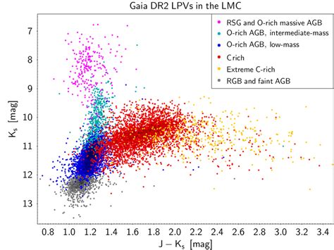 2mass Color Magnitude Diagram J K S Versus K S Of Gaia Dr2 Lpvs In