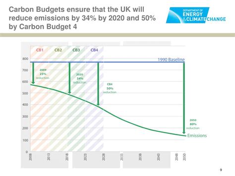 PPT UKs 2050 Pathways Analysis And Impact On Policy PowerPoint