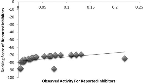 Figure No Figure Showing Correlation Plot Of Docking Score And