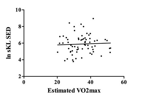 The Relationship Between Estimated Vo2max And Kl The Maximal Oxygen