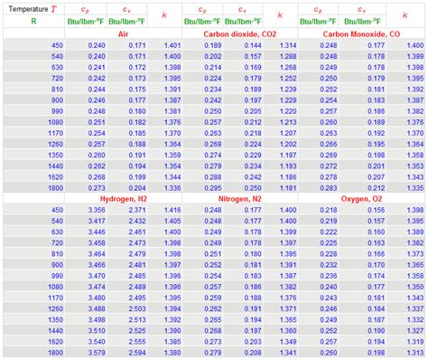 Specific Heat Values For Six Common Gases English Units