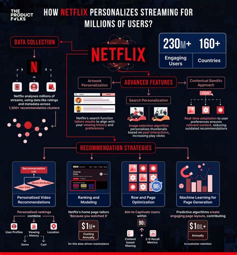 Imagens Que Representam Os Usuarios Na Netflix - Como a Netflix Personaliza a Experiência dos Usuários