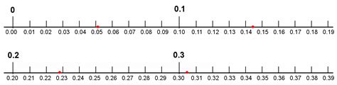 Plotting Decimals On A Number Line