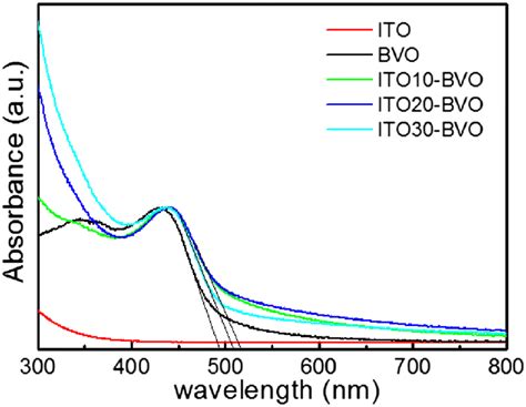 Uvvis Absorption Spectra Of Ito Bvo Ito Bvo Ito Bvo And Ito