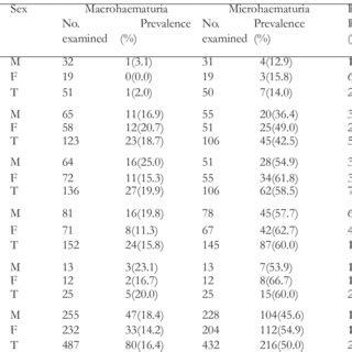 Age And Sex Prevalence Profiles Of Urogenital Schistosomiasis Morbidity