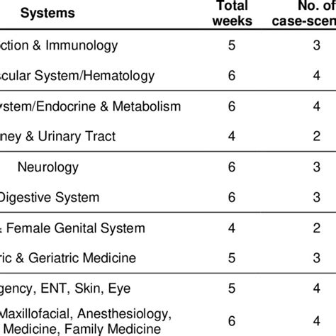 Units Composition Of Pre Clinical Classes For 3 Rd To 4 Th Year