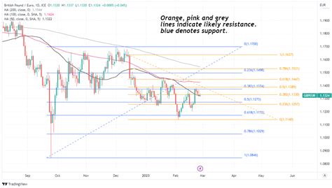 GBP/EUR Week Ahead Forecast: Contemplating Risks to BoE Outlook