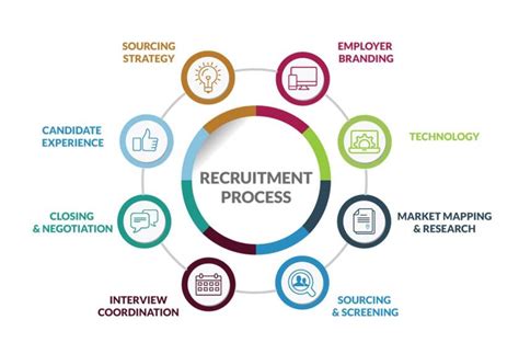 Recruitment Process Outsourcing Rpo