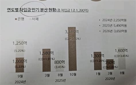 리츠 시대 돌아온다금리인하 예상에 리츠 우상향 중