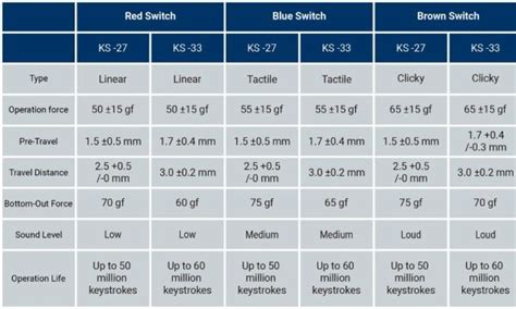 Gateron Low Profile Switches: Comparison & Buying Guide - Hirosart