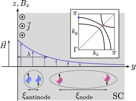 Figure 1 From Nonlocal Electrodynamics And The Penetration Depth Of