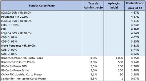 Ranking De Rentabilidade Fundos X Poupan A X Cdi Janeiro A Julho