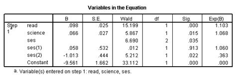 Logistic Regression SPSS Annotated Output