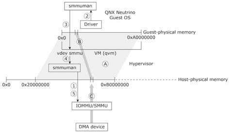 Dma Device Containment In A Qnx Hypervisor System