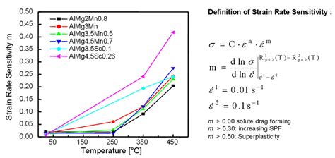 Effect Of Temperature On Strain Rate Sensitivity Strain Rate Download Scientific Diagram