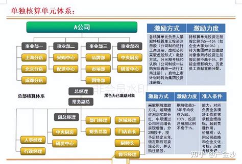 连锁店如何打造裂变式合伙人激励机制 知乎