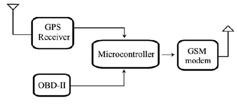 Gps Gsm Based Vehicle Tracking System Circuit Diagrams Circuit Diagram